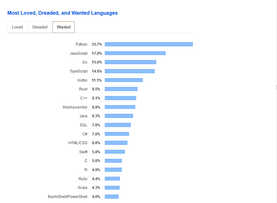 زبان پایتون و محبوبت آن بین سایر زبان های برنامه نویسی