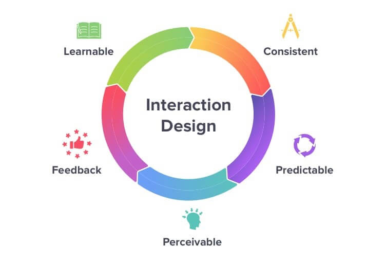 طراحی تعاملی چیست؟